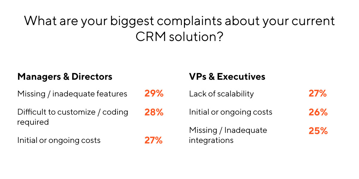 Graph - biggest CRM complaints