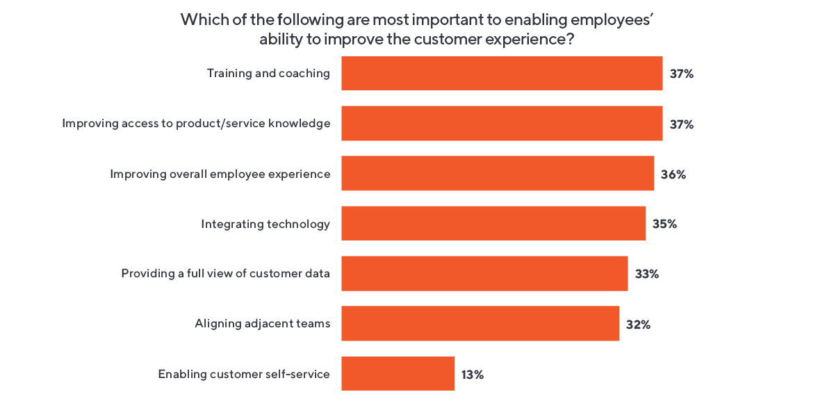 Graph depicting challenges of delivering customer experiences.