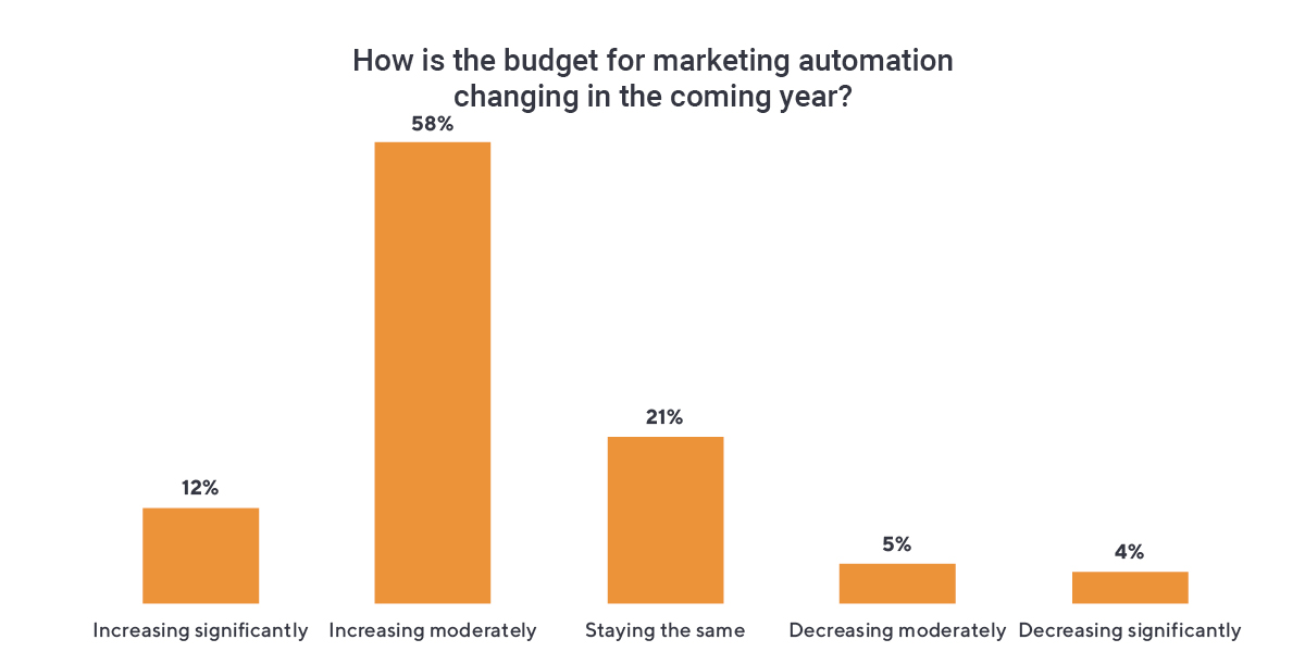 Graph of budget trends for marketing automation.