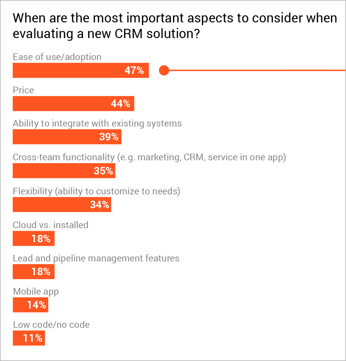 Bar chart of the aspects of CRM that are important to buyers