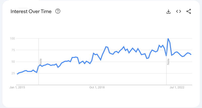 Graphic of searches for marketing automation software