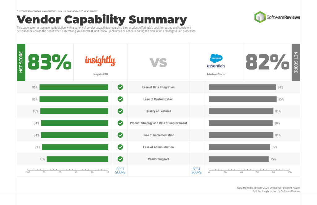 Graph - Insightly vs. Salesforce vendor capability.