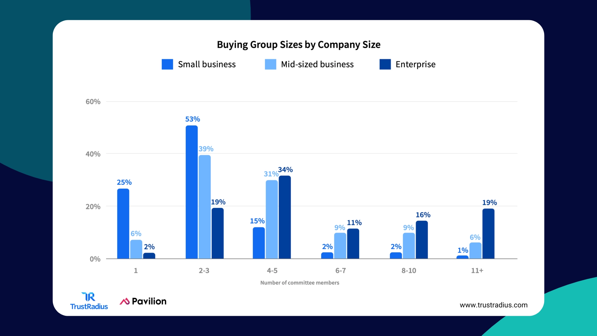 Buying Group Sizes - 2024 B2B Buying Disconnect Report