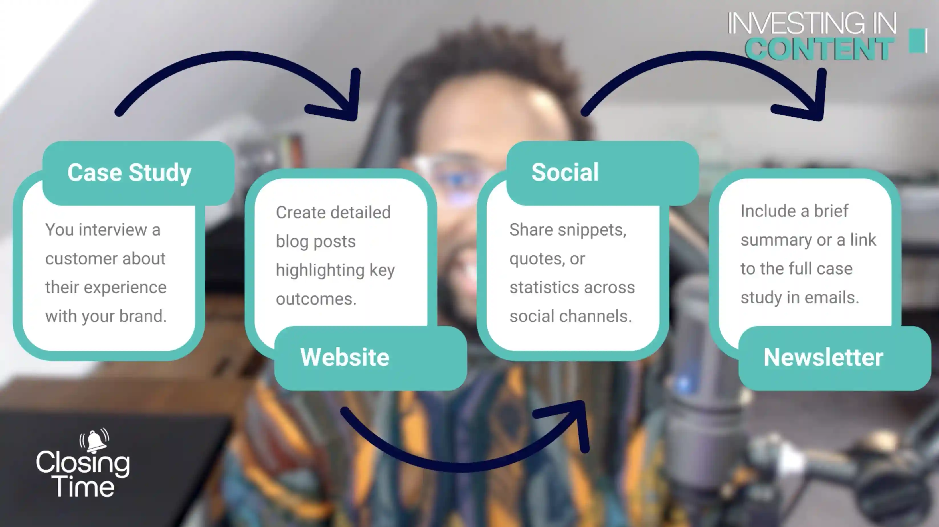 Content marketing process flow