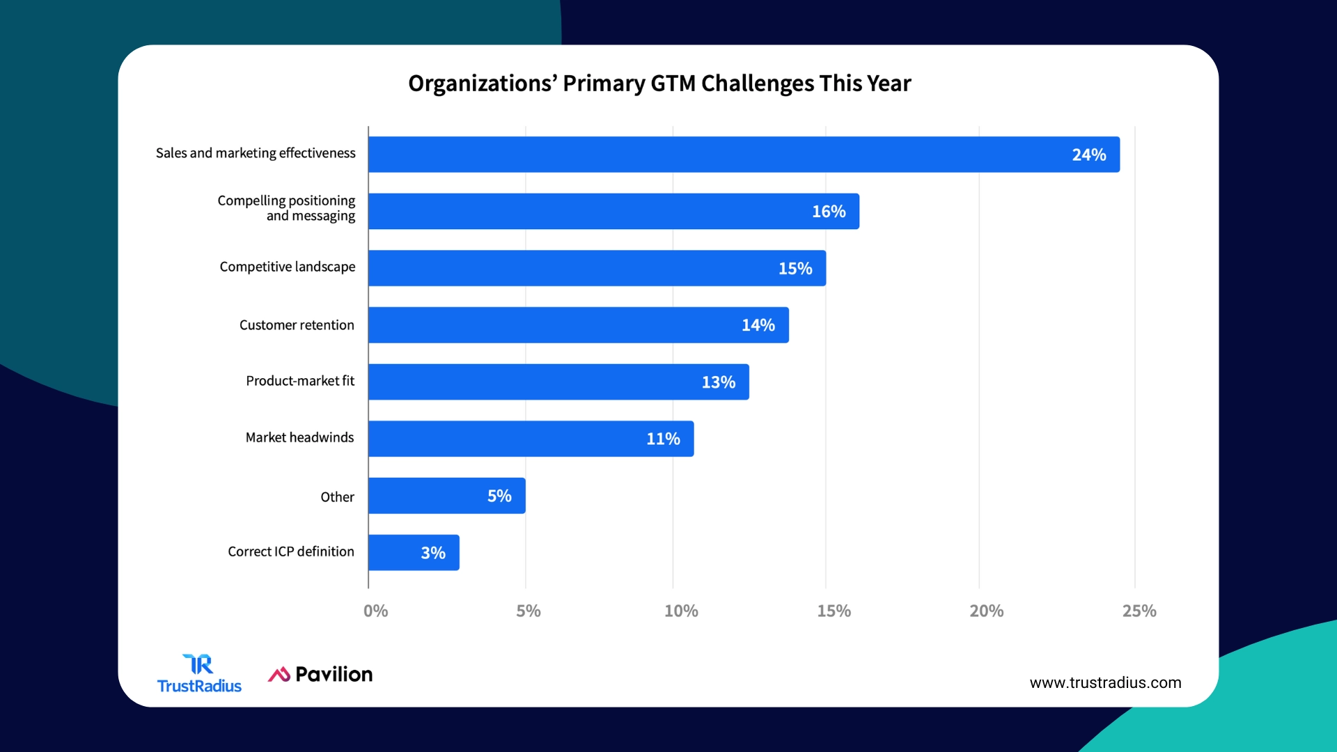 Top GTM Challenges - 2024 B2B Buying Disconnect Report