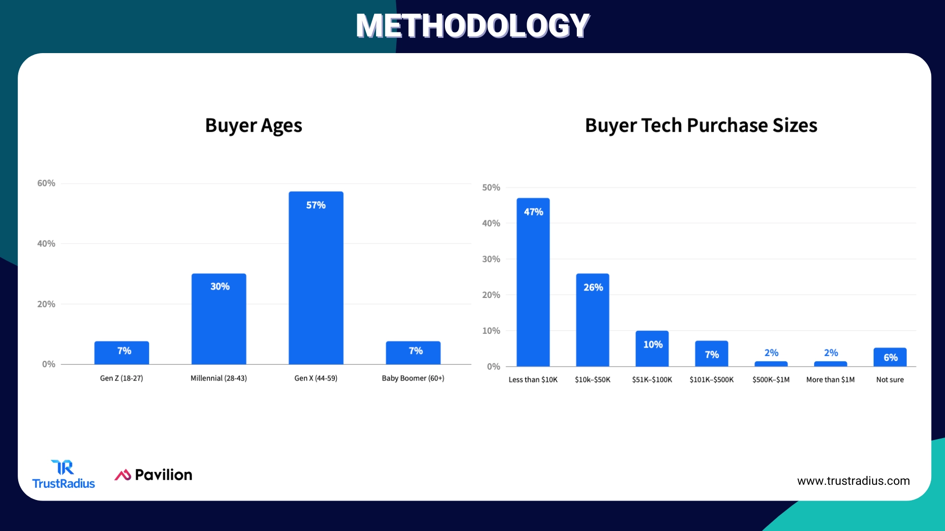 Methodology 1 - 2024 B2B Buying Disconnect Report