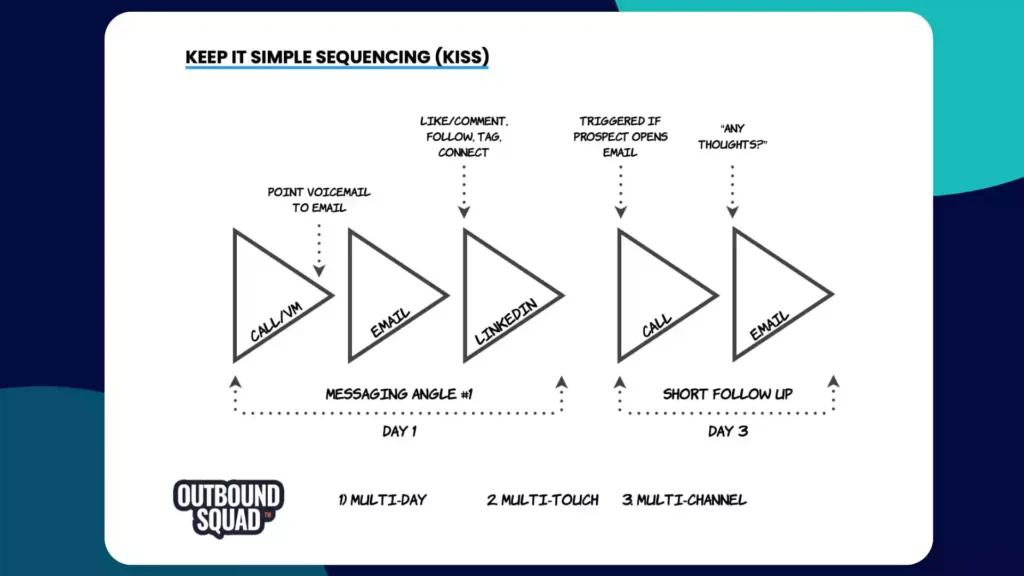 Outbound contact sequence strategy